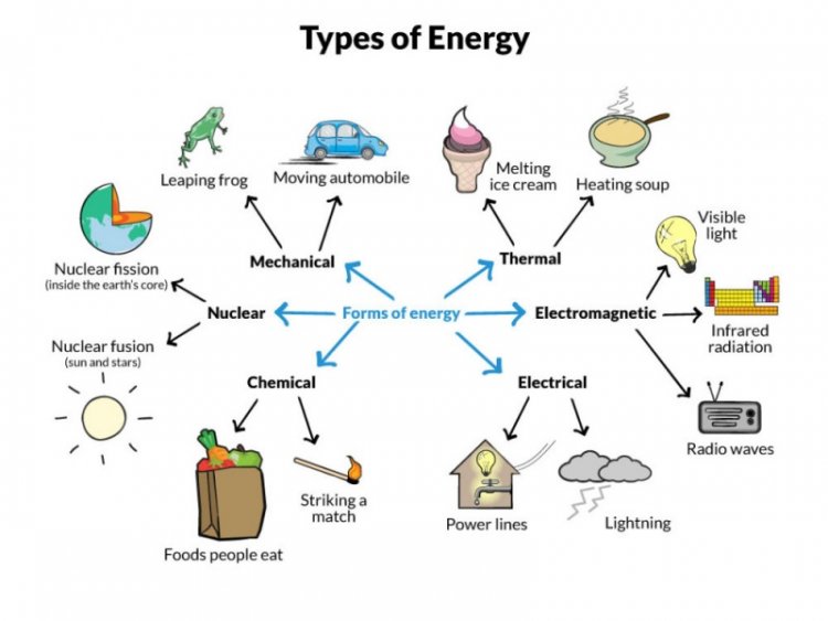 Kinds of Energy in Physics