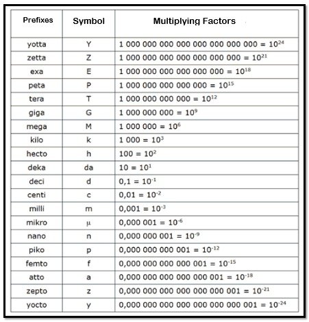 Physics prefixes explained in detail