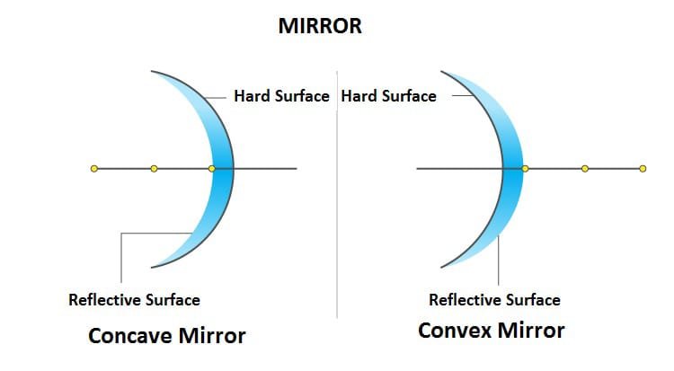 What is mirror, types, uses