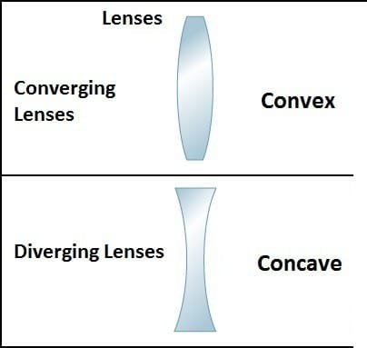 Lenses, their types and uses