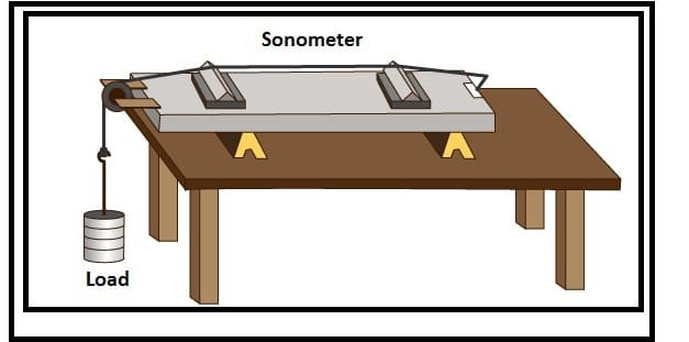 Sonometer, invention, components, working, uses