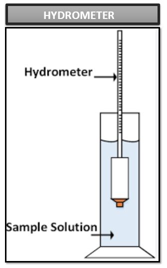 Hydrometer, principle, components, types, uses