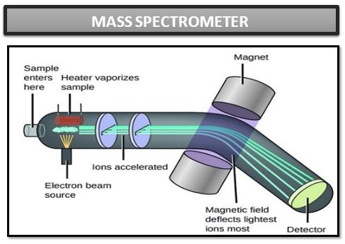 Mass spectrometer, invention, principle, uses