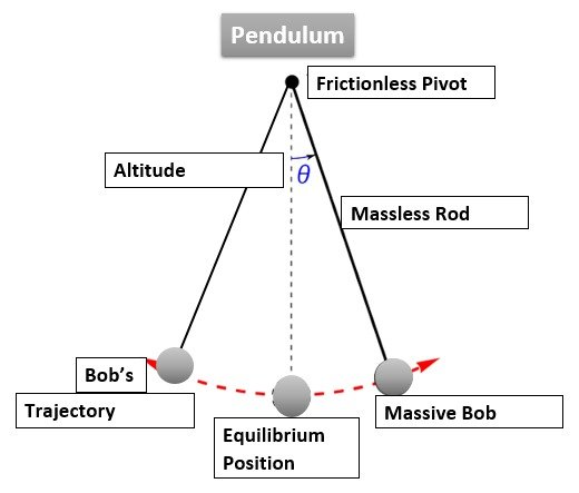 Pendulum, invention, factors, uses
