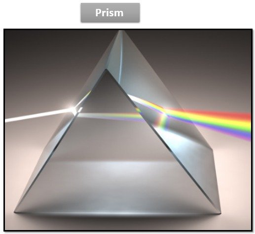 Prism, invention, types, uses
