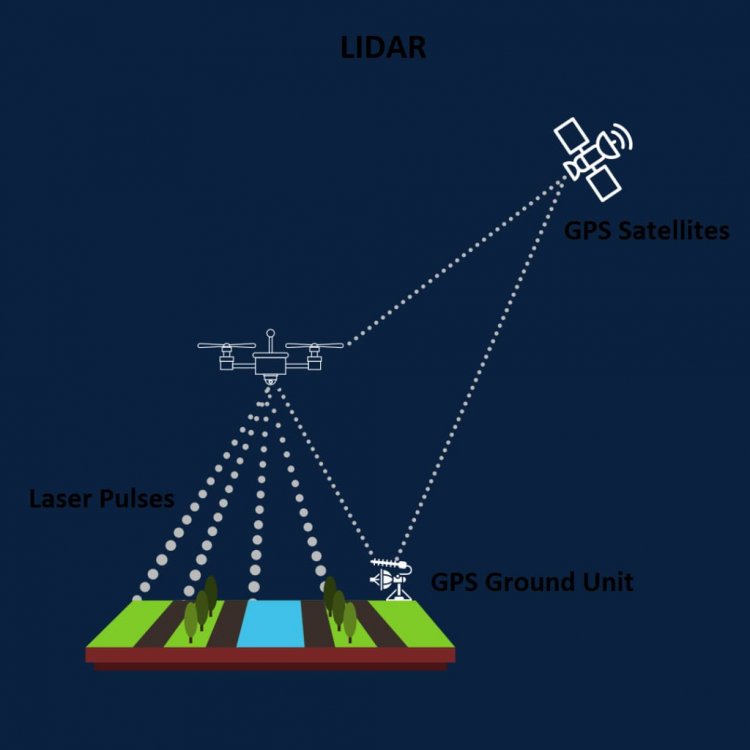 LIDAR, parts, types,uses